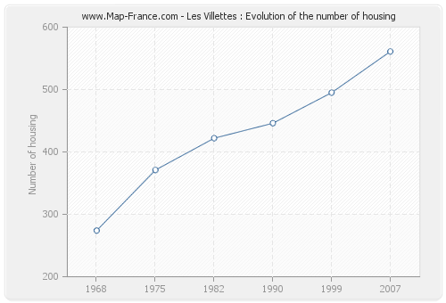 Les Villettes : Evolution of the number of housing